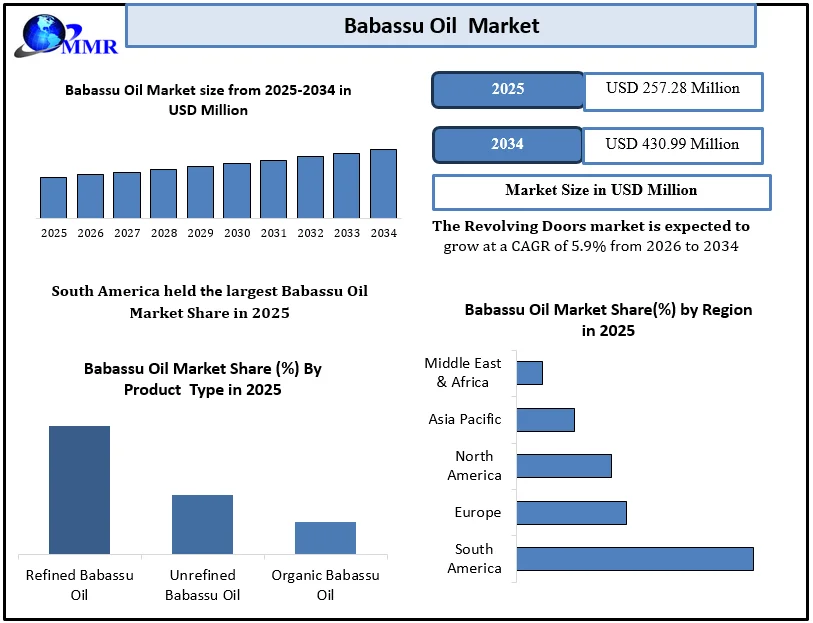 Babassu Oil Market Snapshot