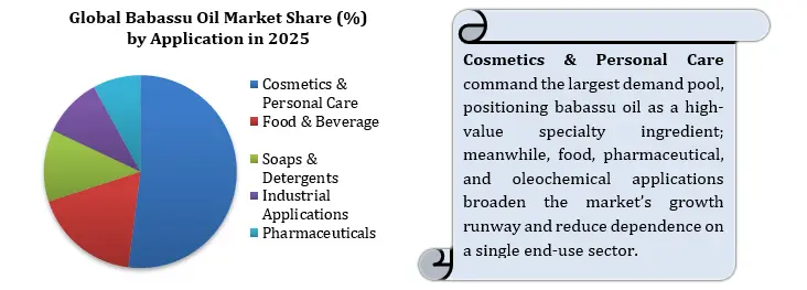 Babassu Oil Market by Application