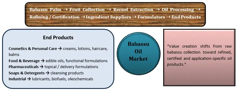 Babassu Oil Value Chain Analysis