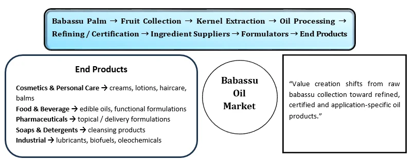 Babassu Oil Value Chain