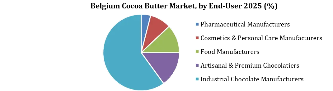 Belgium Cocoa Butter Market by End-User