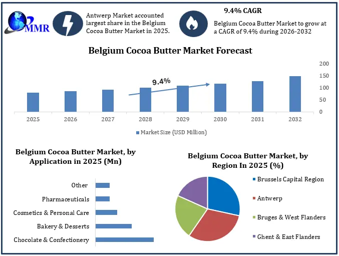 Belgium Cocoa Butter Market Growth