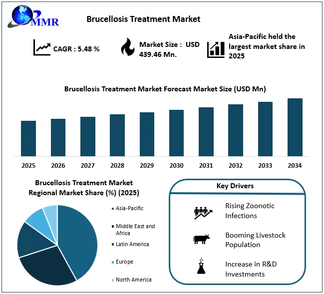 Brucellosis Treatment Market Share