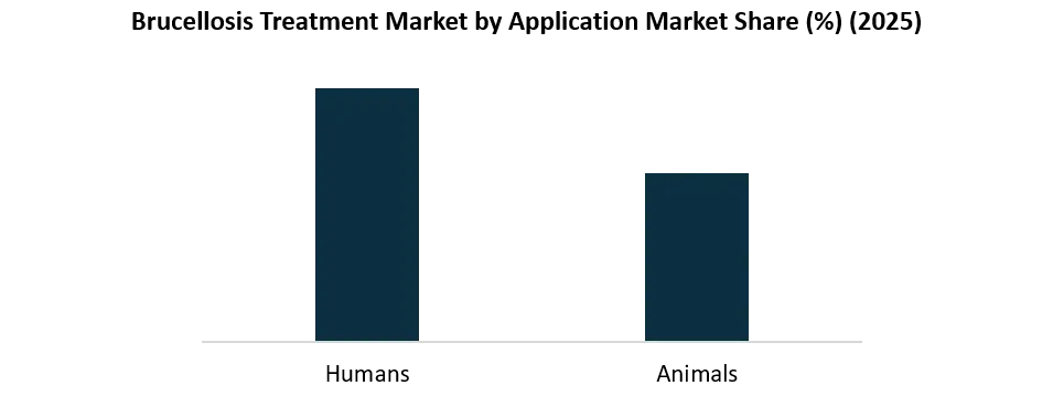 Brucellosis Treatment Market by Application