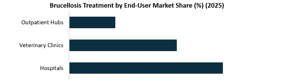 Brucellosis Treatment Market by Enduser