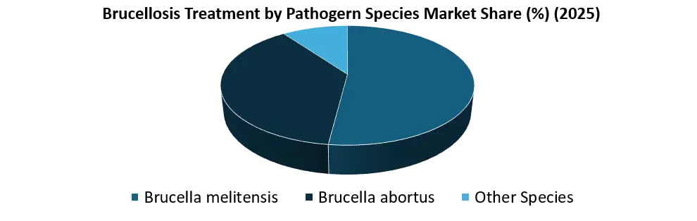 Brucellosis Treatment by Pathogern Species