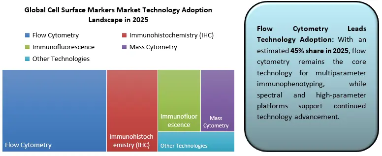 Cell Surface Markers Market Technology Adoption