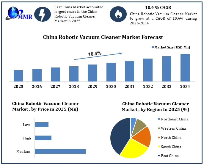 China Robotic Vacuum Cleaner Market Growth
