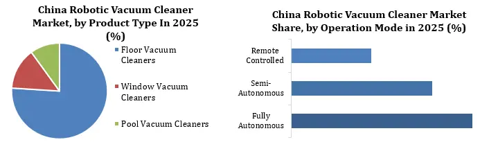 China Robotic Vacuum Cleaner Market Segment Analysis
