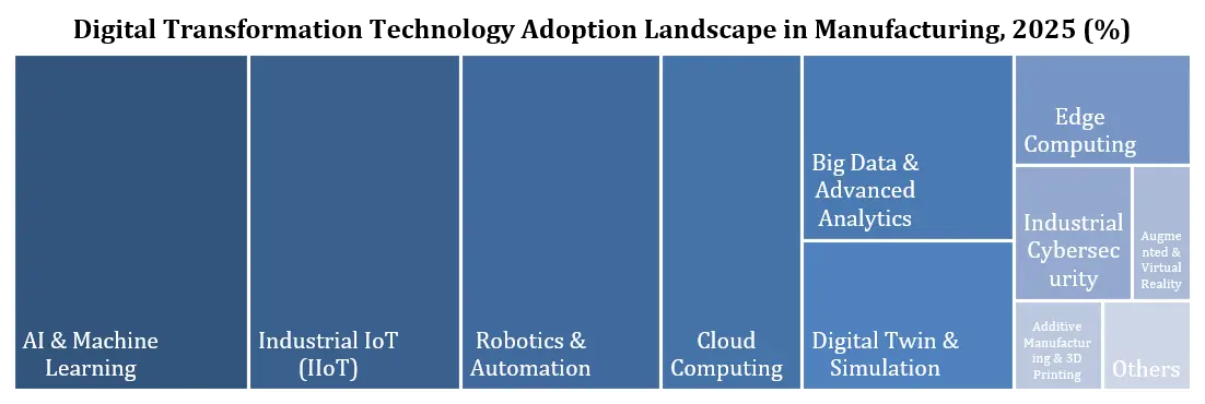 Digital Transformation TEchnology Adoption in Manufacturing