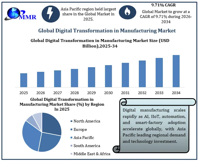 Digital Transformation in Manufacturing Market Overview