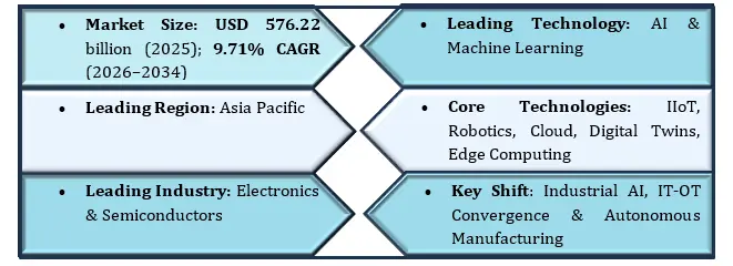 Digital Transformation in Manufacturing Market