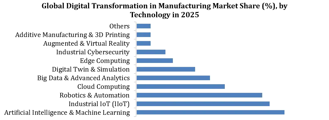 Digital Transformation in Manufacturing by Technology