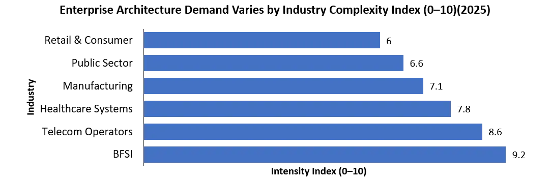 Enterprise Architecture Tools Market Demand
