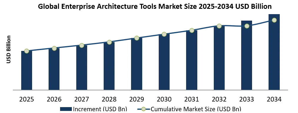 Enterprise Architecture Tools Market Growth