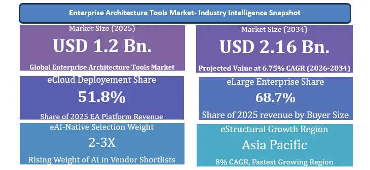 Enterprise Architecture Tools Market Overview