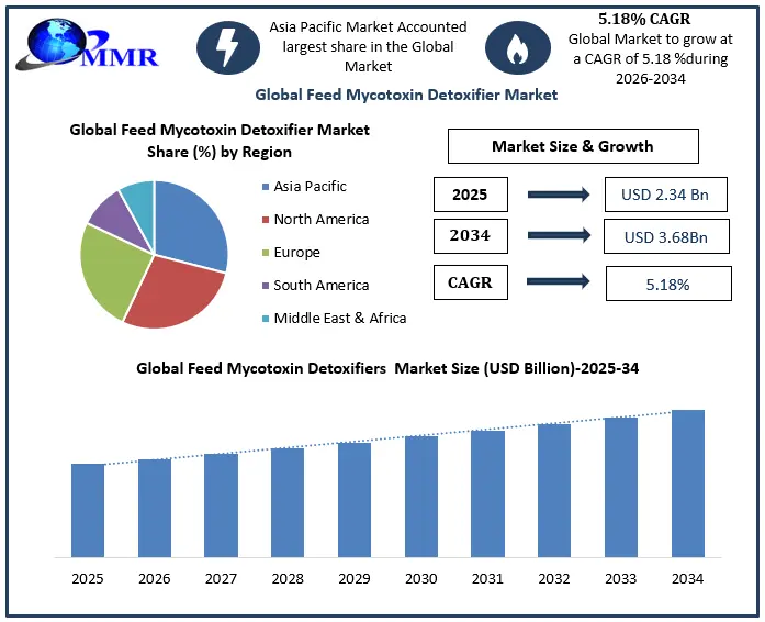 Feed Mycotoxin Detoxifier Market Growth