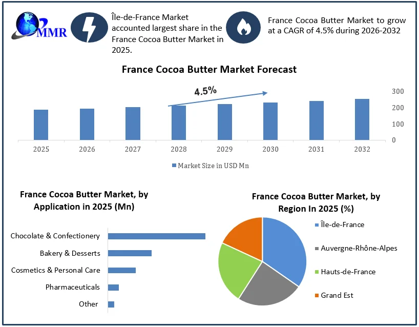 France Cocoa Butter Market forecast