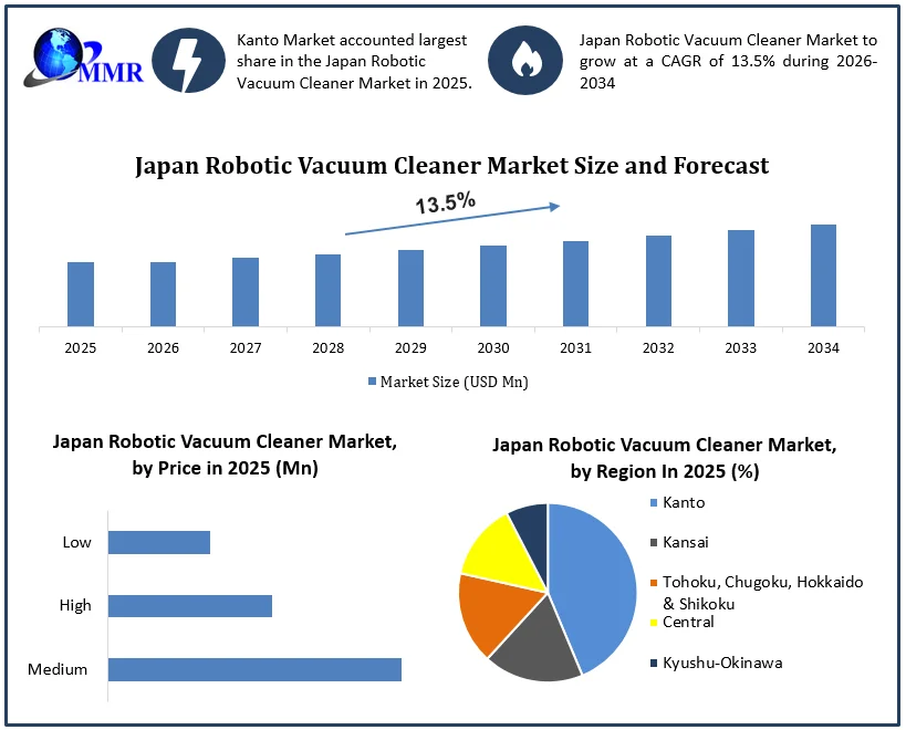 Japan Robotic Vacuum Cleaner Market Growth and Forecast Analysis