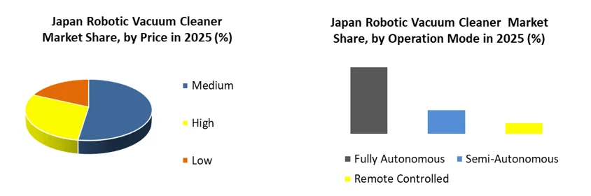 Japan Robotic Vacuum Cleaner Market share by operation mode (1)