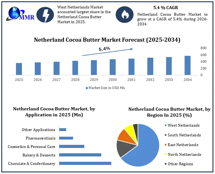 Netherland Cocoa Butter Market Growth