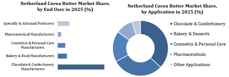 Netherland Cocoa Butter Market Segment Analysis