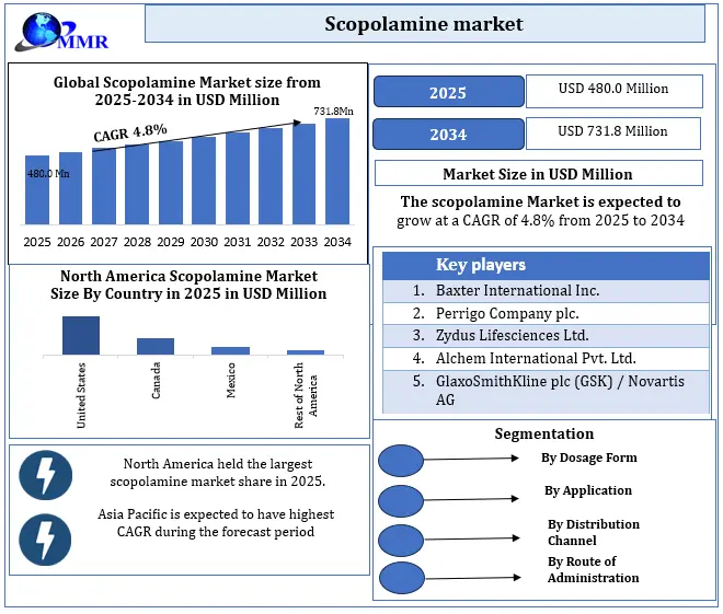 Scopolamine market Growth