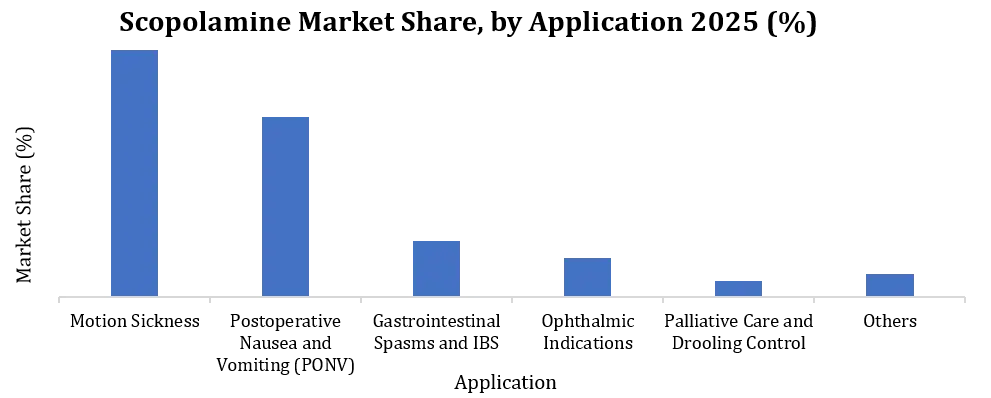 Scopolamine market by Application