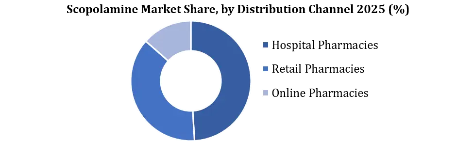 Scopolamine market by Distribution channel