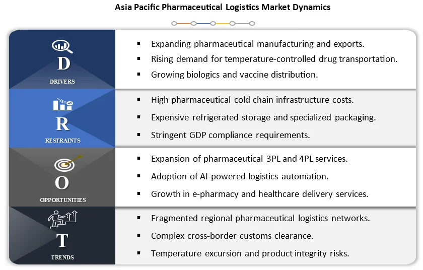 Asia Pacific Pharmaceutical Logistics Market Dynamics