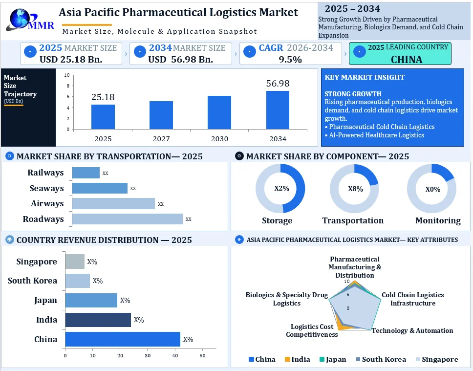 Asia Pacific Pharmaceutical Logistics Market Growth