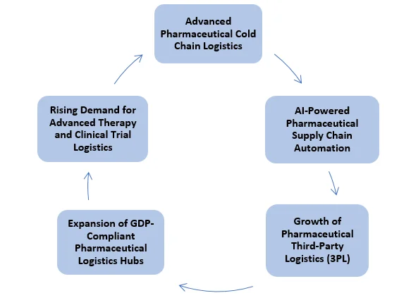 Asia Pacific Pharmaceutical Logistics Market Trends
