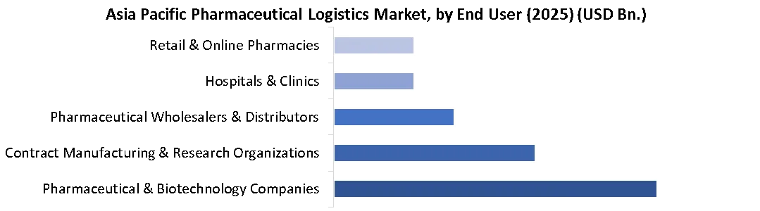 Asia Pacific Pharmaceutical Logistics Market by end user