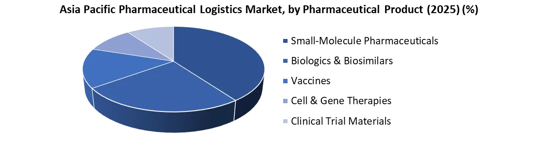 Asia Pacific Pharmaceutical Logistics Market by pharmaceutical products
