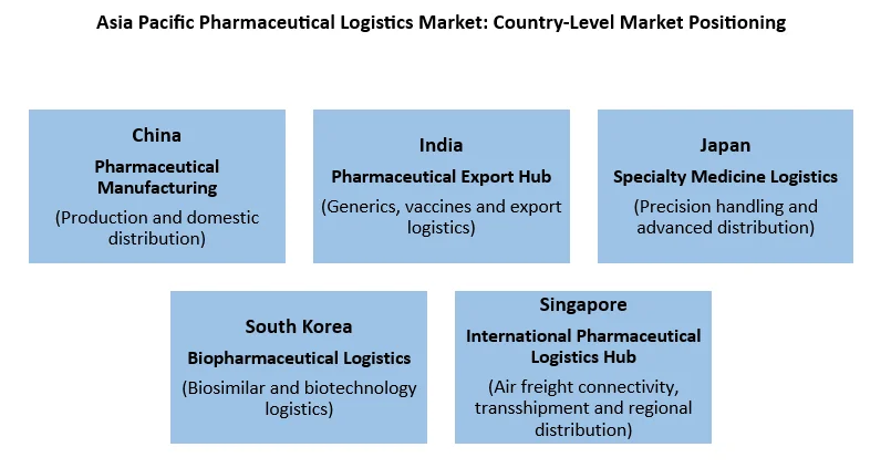 Asia Pacific Pharmaceutical Logistics Market country level positioning market