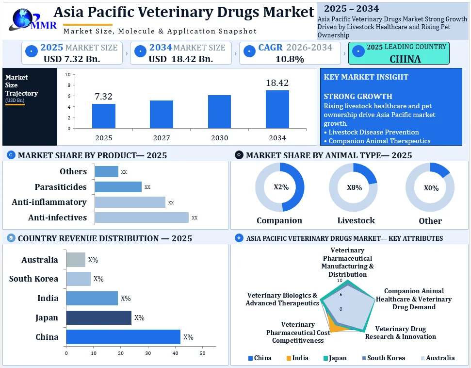 Asia Pacific Veterinary Drugs Market Growth