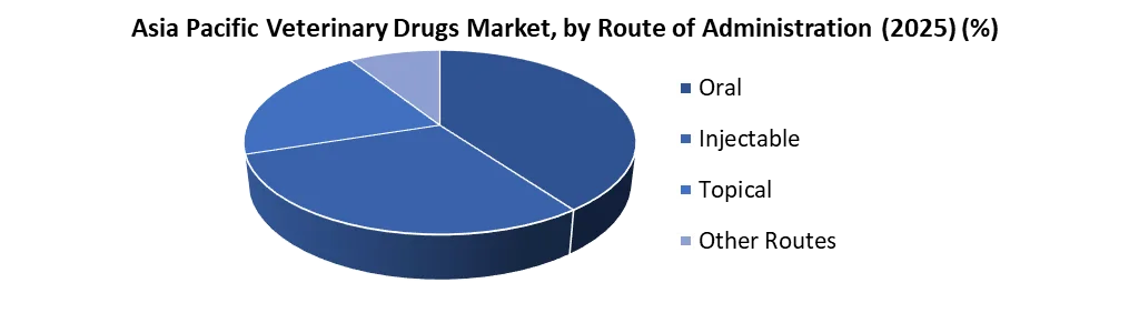 Asia Pacific Veterinary Drugs Market by route of administration