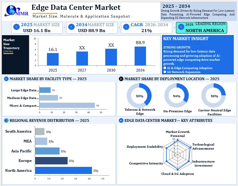 Edge Data Center Market Growth