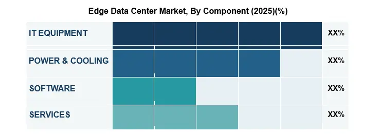 Edge Data Center Market by Component