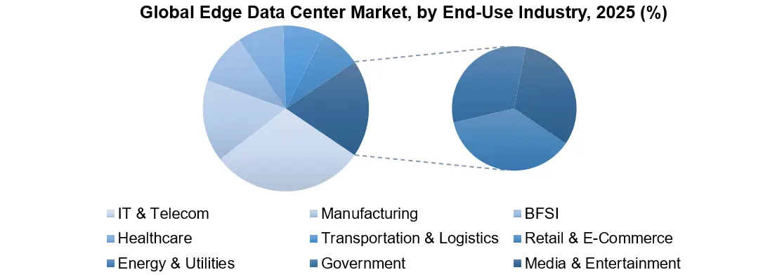 Edge Data Center Market by Enduse Industry
