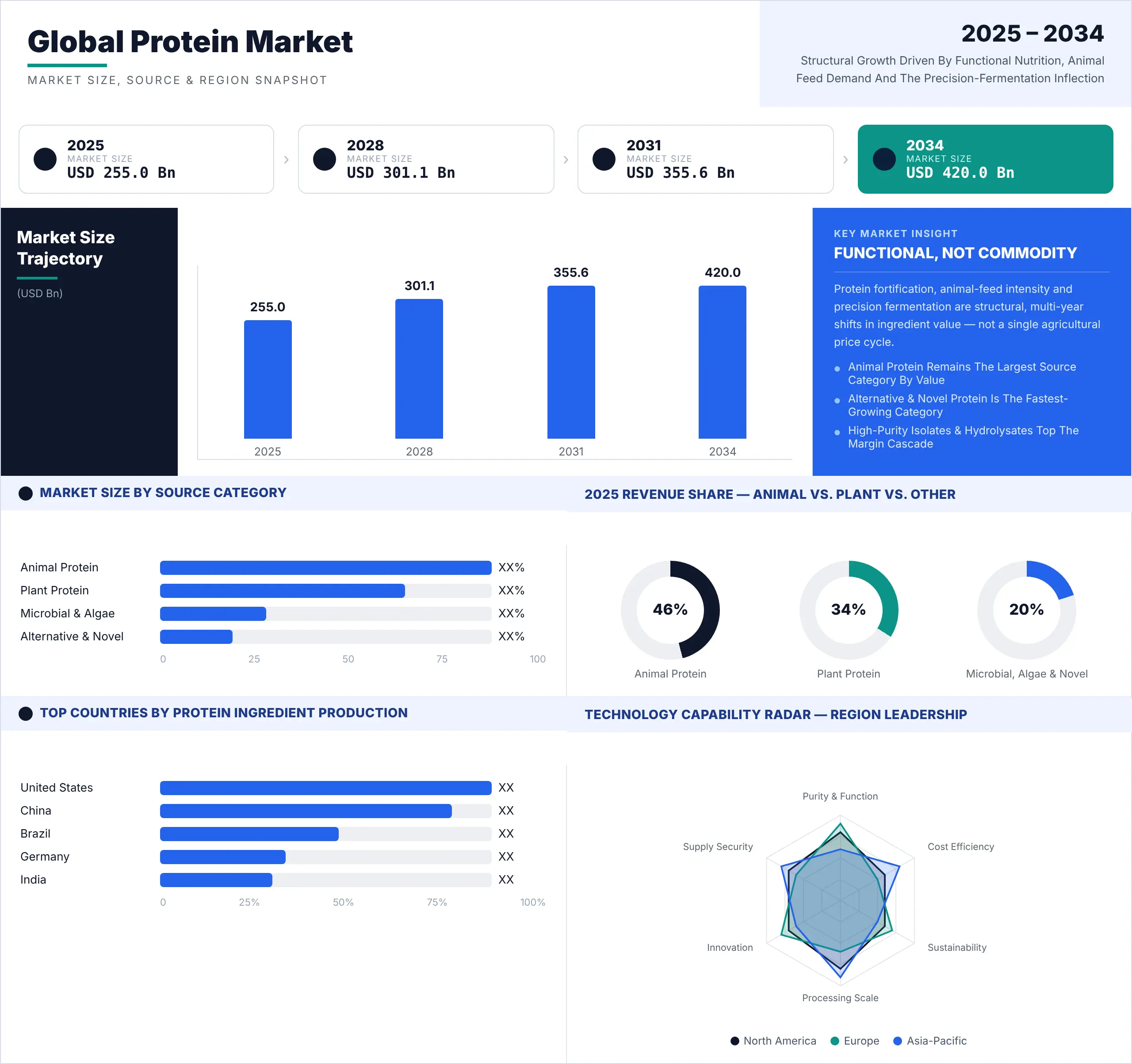 Global Protein Market - Market Size, Source & Region Snapshot, 2025-2034