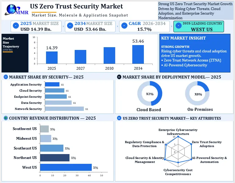 US Zero Trust Security Market Growth