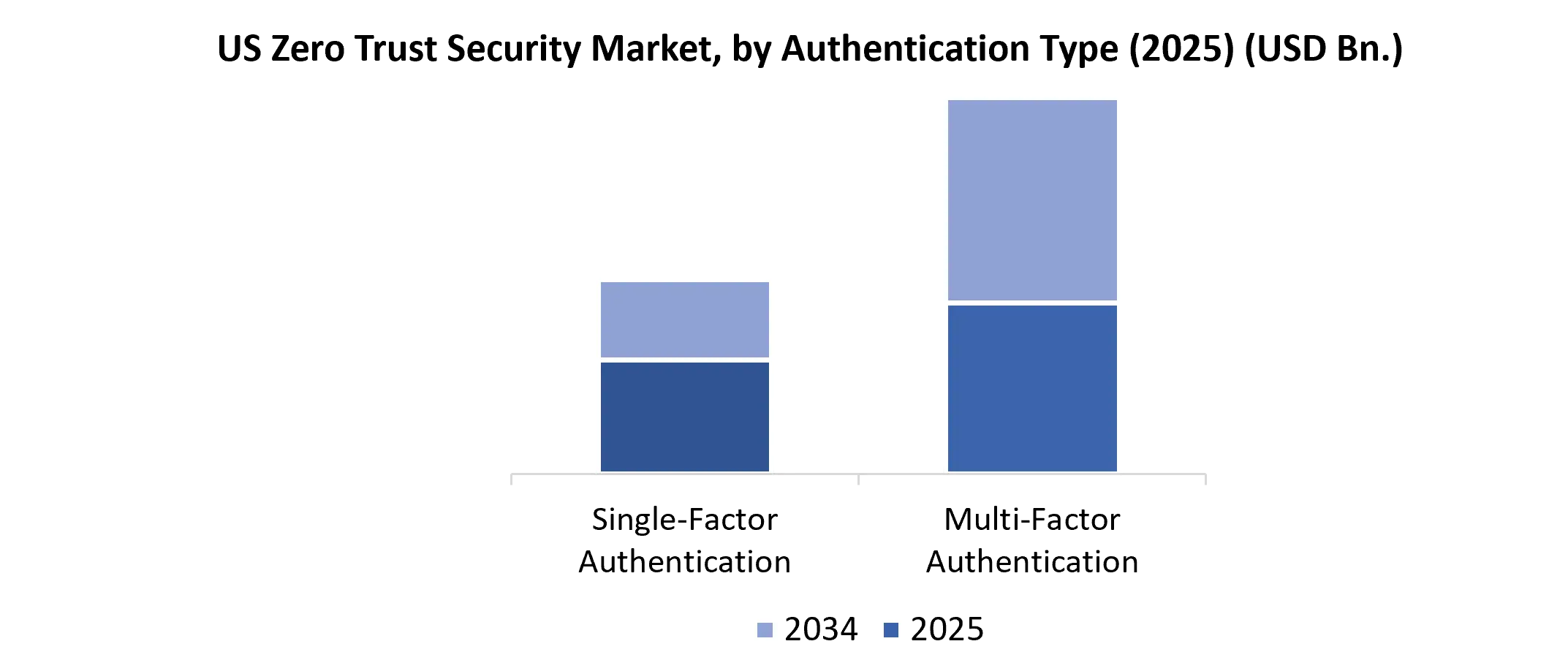 US Zero Trust Security Market, by Authentication Type